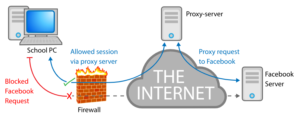Proxy Server
